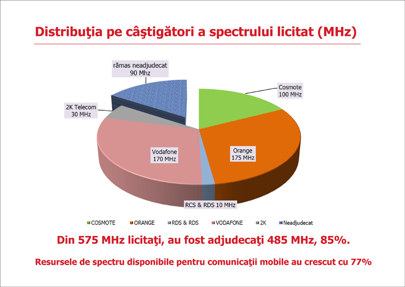 Distribuţia pe câştigători a spectrului licitat (MHz)
