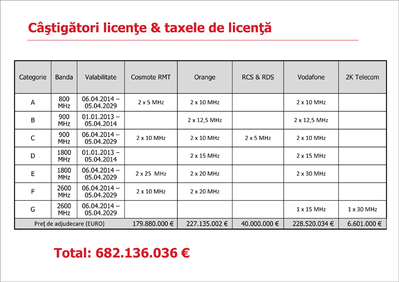 Câştigători licenţe & taxele de licenţă